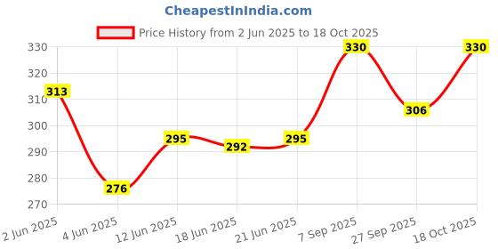 flipkart.com embox 50 W Black Electric Whisk embox Price History Graph from 2 Jun 2025 to 17 Oct 2025