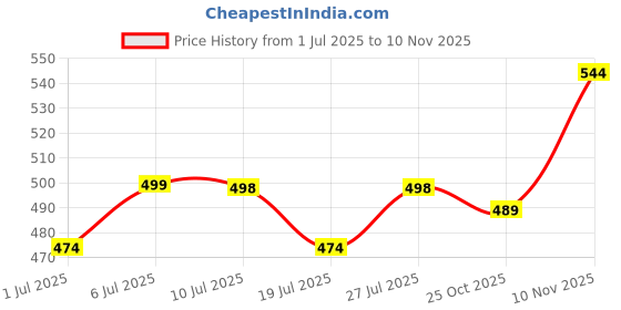 flipkart.com dhriyag 50 W Black Electric Whisk dhriyag Price History Graph from 1 Jul 2025 to 10 Nov 2025