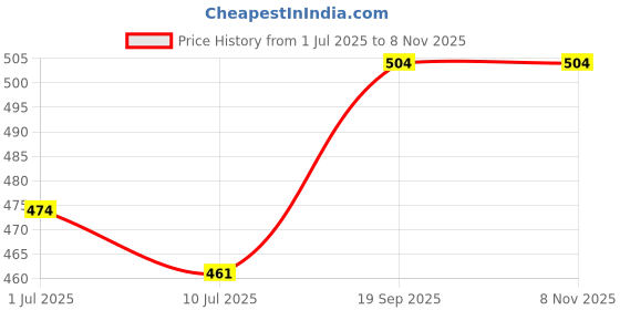 flipkart.com dhriyag 50 W Black Electric Whisk dhriyag Price History Graph from 1 Jul 2025 to 8 Nov 2025