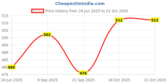 flipkart.com selmez 50 W Black Electric Whisk, Hand Blender selmez Price History Graph from 24 Jun 2025 to 20 Oct 2025