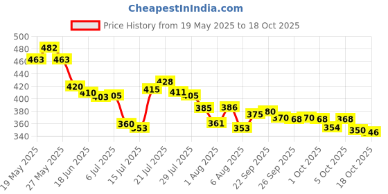 flipkart.com shoprix 50 W Black Hand Blender shoprix Price History Graph from 19 May 2025 to 18 Oct 2025