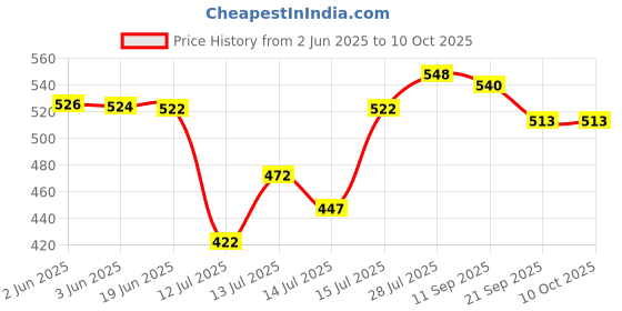 flipkart.com tyzag 50 W Black Hand Blender tyzag Price History Graph from 2 Jun 2025 to 10 Oct 2025