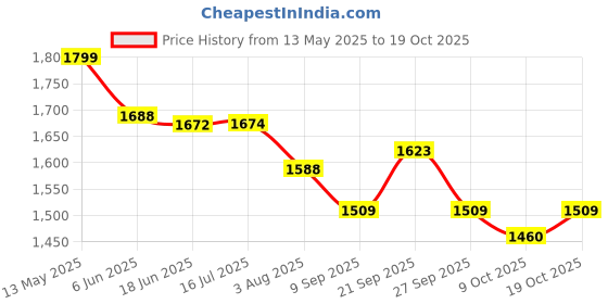 flipkart.com amicikart 50 W Black Hand Blender amicikart Price History Graph from 13 May 2025 to 19 Oct 2025