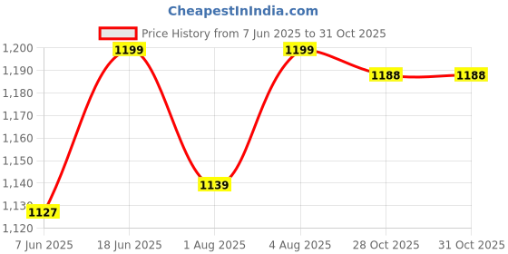 flipkart.com instacuppa 50 W Black Hand Blender instacuppa Price History Graph from 7 Jun 2025 to 29 Oct 2025