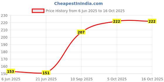 flipkart.com k kudos enterprise 50 W Black Hand Blender k kudos enterprise Price History Graph from 6 Jun 2025 to 16 Oct 2025