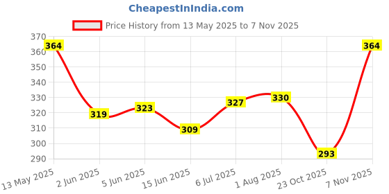 flipkart.com schnappi 50 W Black Hand Blender schnappi Price History Graph from 13 May 2025 to 7 Nov 2025