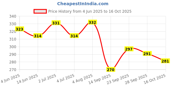 flipkart.com schnappi 50 W Black Hand Blender schnappi Price History Graph from 4 Jun 2025 to 16 Oct 2025