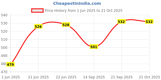 flipkart.com celestial 50 W Black Hand Blender celestial Price History Graph from 1 Jun 2025 to 20 Oct 2025