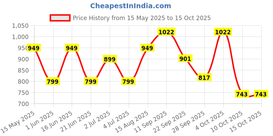 flipkart.com celestial 50 W Black Hand Blender celestial Price History Graph from 15 May 2025 to 15 Oct 2025