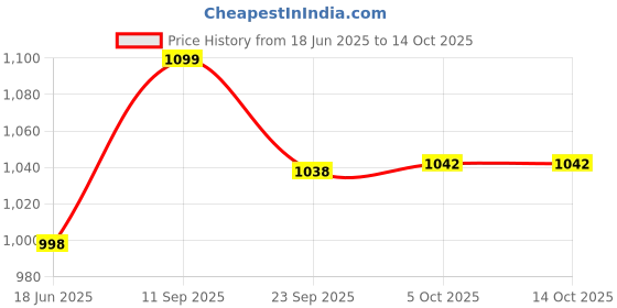 flipkart.com adhunyk 50 W Black Hand Blender adhunyk Price History Graph from 18 Jun 2025 to 14 Oct 2025