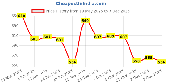 flipkart.com adhunyk 50 W Black Hand Blender adhunyk Price History Graph from 19 May 2025 to 2 Dec 2025