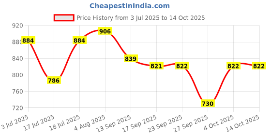 flipkart.com naartjie 50 W Black Hand Blender naartjie Price History Graph from 3 Jul 2025 to 14 Oct 2025