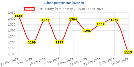flipkart.com celestial 50 W Black Hand Blender celestial Price History Graph from 27 May 2025 to 14 Oct 2025