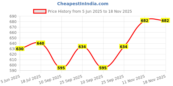 flipkart.com sonalex 50 W Black Hand Blender sonalex Price History Graph from 5 Jun 2025 to 18 Nov 2025