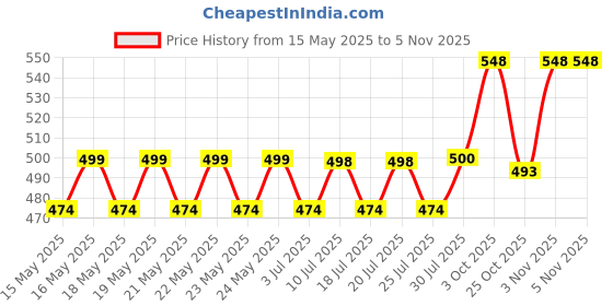 flipkart.com dhriyag 50 W Black Hand Blender dhriyag Price History Graph from 15 May 2025 to 5 Nov 2025