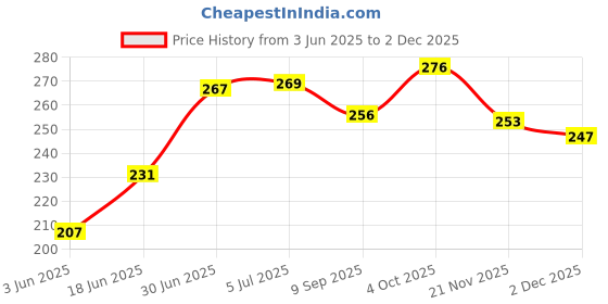 flipkart.com vgmax 50 W Black Hand Blender vgmax Price History Graph from 3 Jun 2025 to 2 Dec 2025