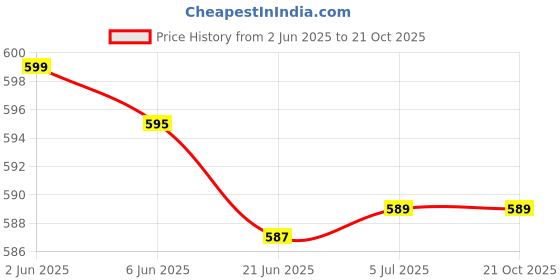 flipkart.com coozico 50 W Black Hand Blender coozico Price History Graph from 2 Jun 2025 to 20 Oct 2025