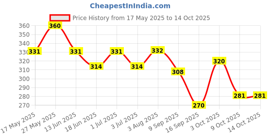 flipkart.com schnappi 50 W Black Hand Blender schnappi Price History Graph from 17 May 2025 to 14 Oct 2025