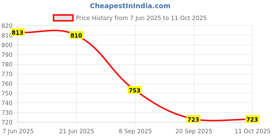 flipkart.com selmez 50 W Black Hand Blender selmez Price History Graph from 7 Jun 2025 to 10 Oct 2025