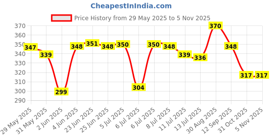 flipkart.com pro365 50 W Black Hand Blender pro365 Price History Graph from 29 May 2025 to 3 Nov 2025