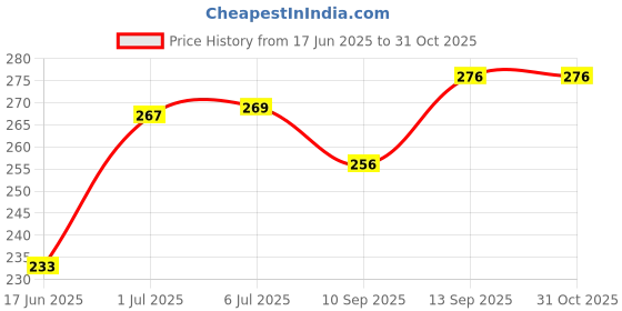 flipkart.com addcart 50 W Black Hand Blender addcart Price History Graph from 17 Jun 2025 to 30 Oct 2025