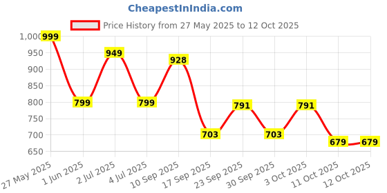 flipkart.com schnappi 50 W Black Hand Blender schnappi Price History Graph from 27 May 2025 to 12 Oct 2025