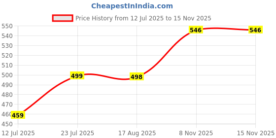 flipkart.com saviraj 50 W Black Hand Blender saviraj Price History Graph from 12 Jul 2025 to 15 Nov 2025