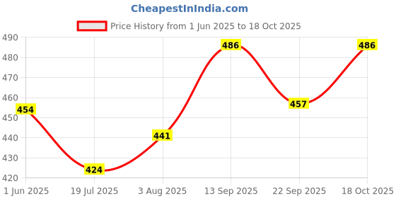 flipkart.com ace blend 50 W Black Hand Blender ace blend Price History Graph from 1 Jun 2025 to 18 Oct 2025