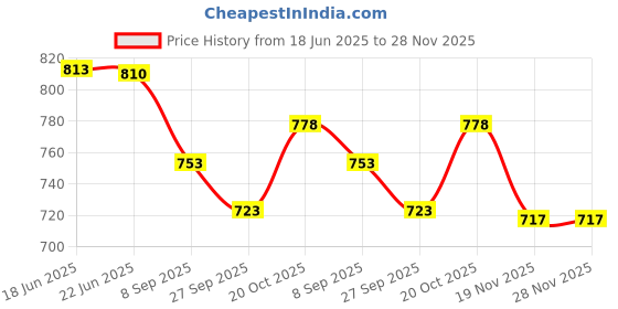 flipkart.com selmez 50 W Black Hand Blender selmez Price History Graph from 18 Jun 2025 to 28 Nov 2025