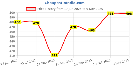 flipkart.com jeny 50 W Black Hand Blender jeny Price History Graph from 17 Jun 2025 to 7 Nov 2025