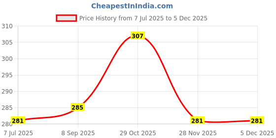 flipkart.com rectitude 50 W Black Hand Blender rectitude Price History Graph from 7 Jul 2025 to 2 Dec 2025