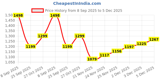 flipkart.com instacuppa 50 W Black Hand Blender instacuppa Price History Graph from 8 Sep 2025 to 3 Dec 2025