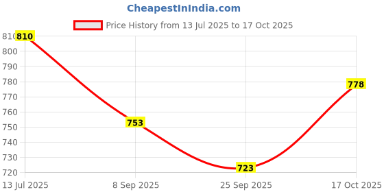 flipkart.com selmez 50 W Black Hand Blender selmez Price History Graph from 13 Jul 2025 to 17 Oct 2025