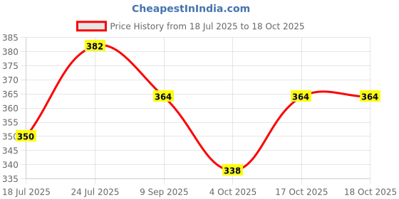 flipkart.com finaro 50 W Black Hand Blender finaro Price History Graph from 18 Jul 2025 to 17 Oct 2025