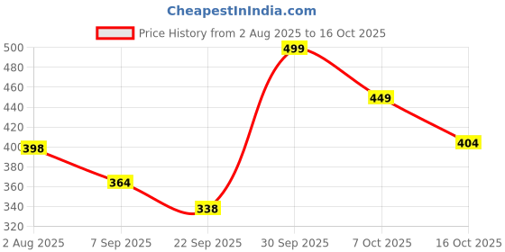 flipkart.com finaro 50 W Black Hand Blender finaro Price History Graph from 2 Aug 2025 to 16 Oct 2025