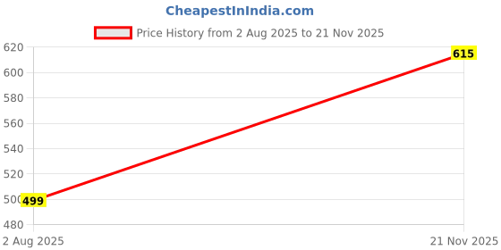 flipkart.com kindlook 50 W Black Hand Blender kindlook Price History Graph from 2 Aug 2025 to 21 Nov 2025