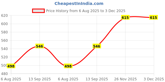 flipkart.com kindlook 50 W Black Hand Blender kindlook Price History Graph from 6 Aug 2025 to 3 Dec 2025