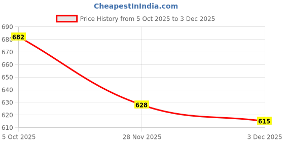 flipkart.com ghoba 50 W Black Hand Blender ghoba Price History Graph from 5 Oct 2025 to 3 Dec 2025