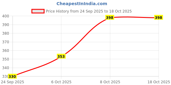 flipkart.com kindlook 50 W Black Hand Blender 50 W Milk Frother Handheld USB, Electric Coffee Beater Hand Blender kindlook Price History Graph from 24 Sep 2025 to 17 Oct 2025