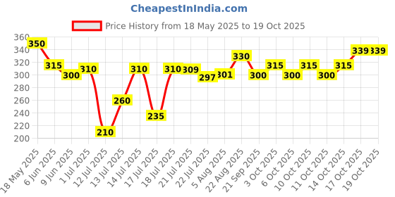 flipkart.com hezkrt 50 W Black Hand Blender, Electric Whisk hezkrt Price History Graph from 18 May 2025 to 17 Oct 2025