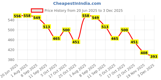 flipkart.com nh world 50 W Black Hand Blender, Electric Whisk nh world Price History Graph from 20 Jun 2025 to 3 Dec 2025