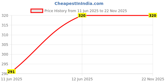 flipkart.com hezkrt 50 W Black Hand Blender, Electric Whisk hezkrt Price History Graph from 11 Jun 2025 to 22 Nov 2025