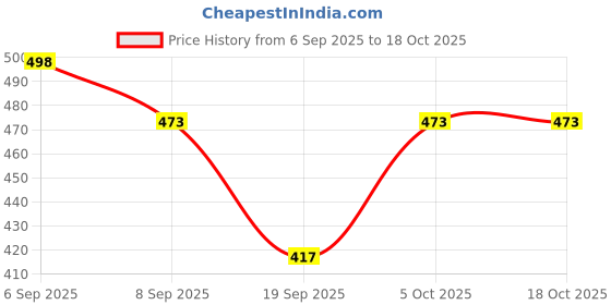 flipkart.com celestial 50 W Black Hand Blender, Electric Whisk celestial Price History Graph from 6 Sep 2025 to 18 Oct 2025