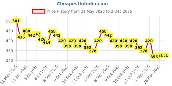 flipkart.com dhriyag 50 W Black Hand Blender, Electric Whisk, Stand Mixer dhriyag Price History Graph from 21 May 2025 to 2 Dec 2025