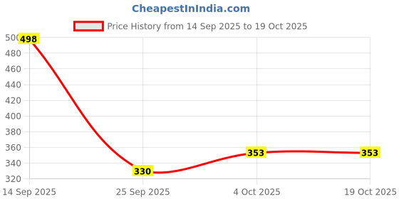 flipkart.com kindlook 50 W Black Hand Blender Milk Frother Coffee Beater Hand Blender kindlook Price History Graph from 14 Sep 2025 to 17 Oct 2025