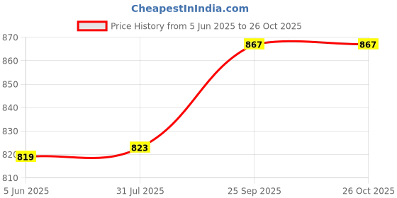 flipkart.com komal 50 W Blue Hand Blender komal Price History Graph from 5 Jun 2025 to 26 Oct 2025