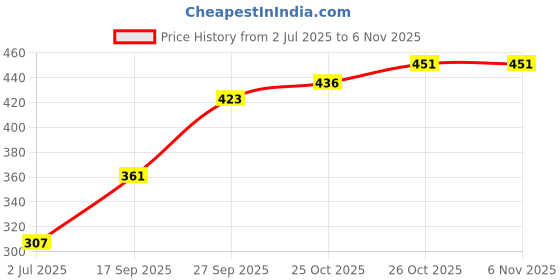 flipkart.com sm-srimadhavi 50 W Blue Hand Blender, Electric Whisk sm-srimadhavi Price History Graph from 2 Jul 2025 to 6 Nov 2025