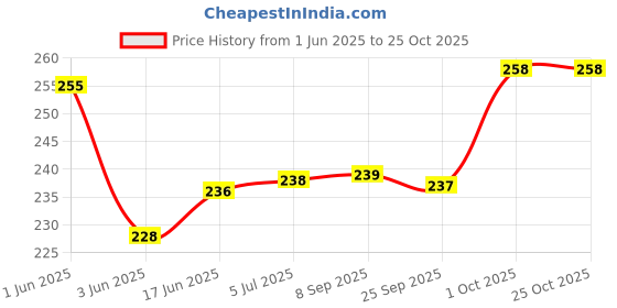 flipkart.com hurrio 50 W Brown Hand Blender hurrio Price History Graph from 1 Jun 2025 to 25 Oct 2025