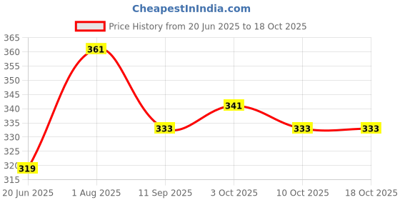 flipkart.com naartjie 50 W Brown Hand Blender naartjie Price History Graph from 20 Jun 2025 to 18 Oct 2025