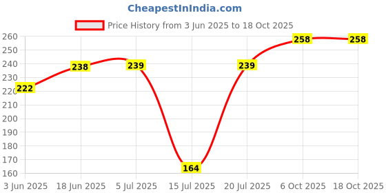 flipkart.com regolith enterprises 50 W Brown Hand Blender regolith enterprises Price History Graph from 3 Jun 2025 to 16 Oct 2025
